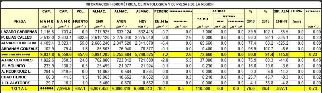 presas sonora 12122016r06 1