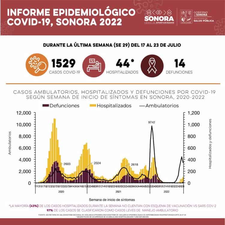Disminuyen casos de Covid-19 en Sonora durante la última semana