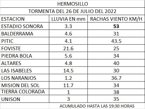 Menor cae en arroyo de La Cholla y es rescatado por ciudadanos