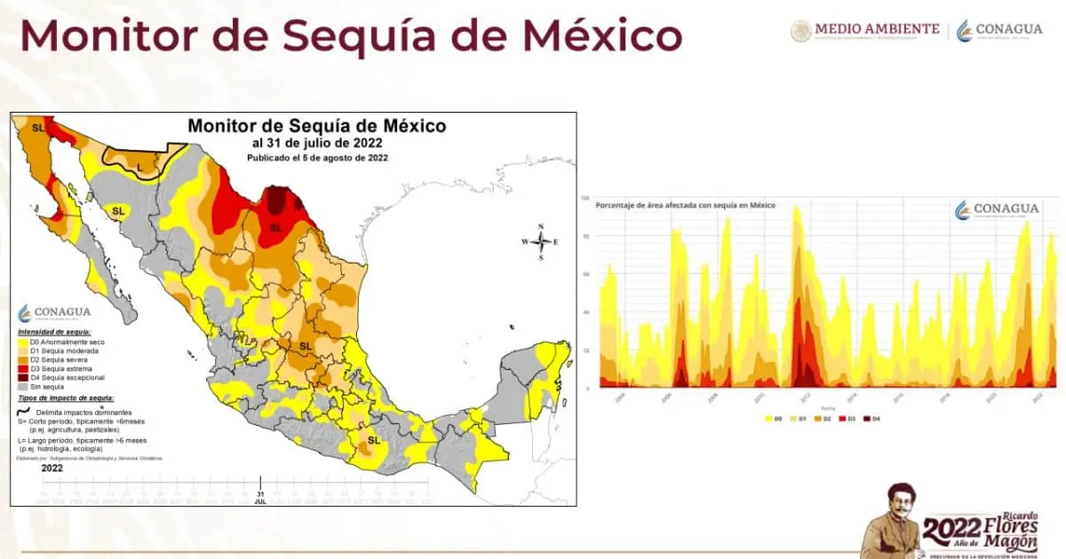 Dos municipios de Sonora siguen en sequía extrema: Conagua