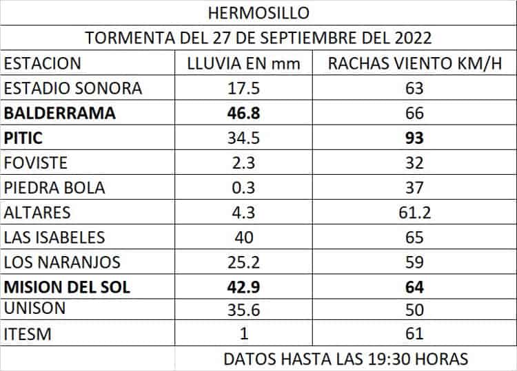 Lluvia y granizo en Hermosillo genera caos en minutos