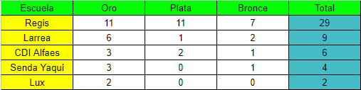 Los anfitriones dominaron la Copa Regis 2022