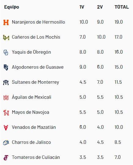 Listos los playoffs de la LMP; Naranjeros enfrentará a Mazatlán
