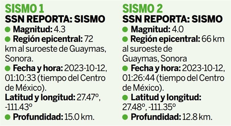 Sismos sacuden a Guaymas la madrugada del jueves