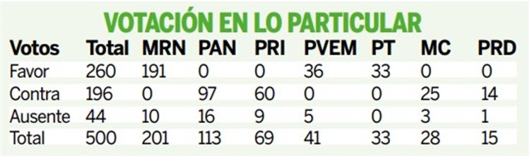 Morena y aliados eliminan 13 fideicomisos del Poder Judicial