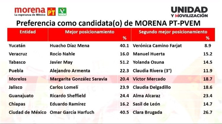 Así quedaron las encuestas de Morena para conocer a sus 9 candidatos