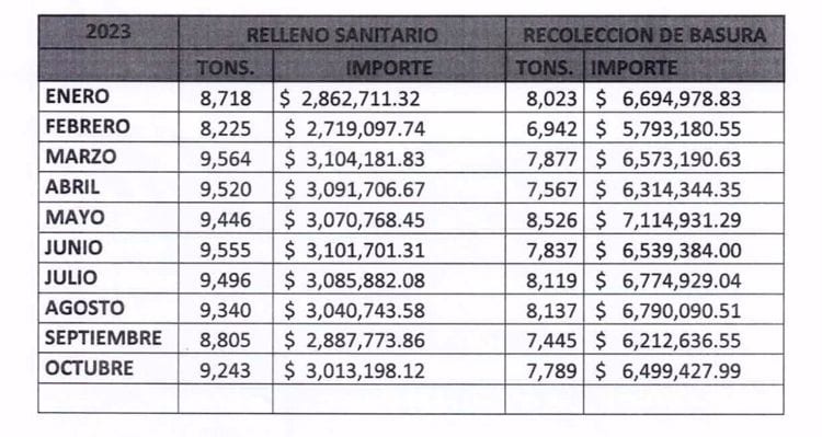 Cajeme paga cerca de 10 mdp a Tecmed por recolección de basura
