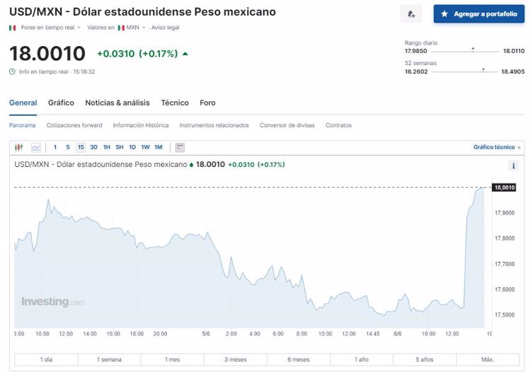 Peso mexicano cae más del 2% tras anuncio de reformas constitucionales