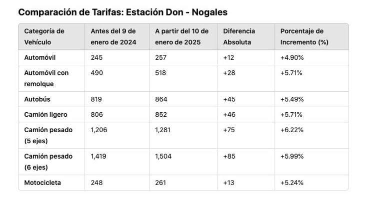 Incrementan tarifas en carreteras de Sonora: Estación Don-Nogales