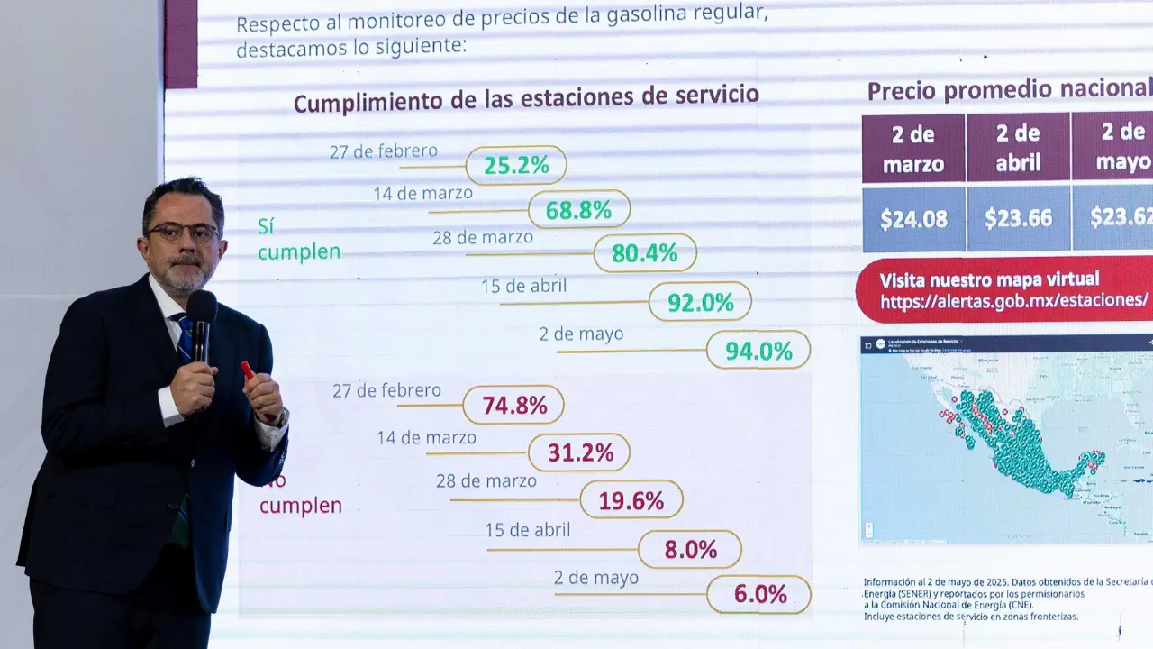 Profeco destaca que 94% de gasolineras venden el litro en menos de 24 pesos