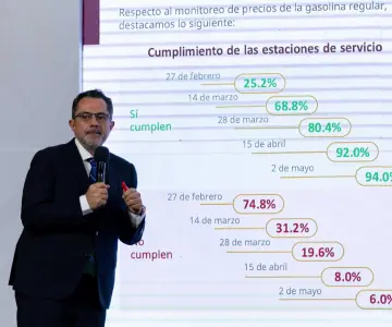 Profeco destaca que 94% de gasolineras venden el litro en menos de 24 pesos