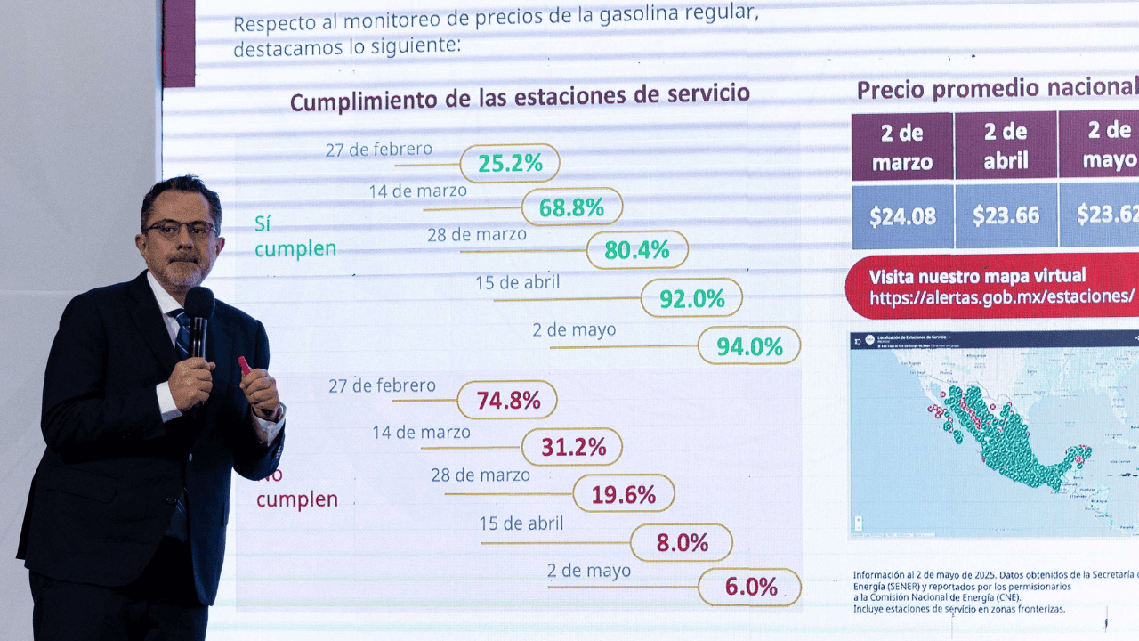 Profeco destaca que 94% de gasolineras venden el litro en menos de 24 pesos