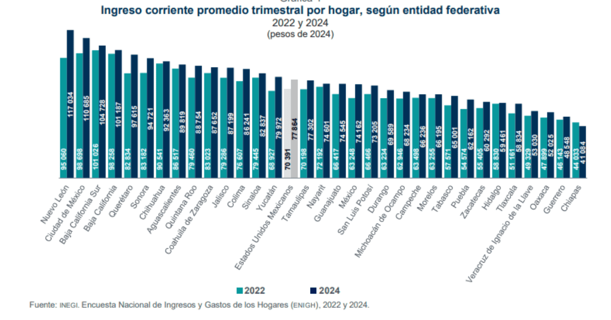 En México la brecha salarial entre hombres y mujeres es de 34.21%
