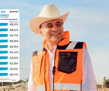 Sube al primer lugar Alfonso Durazo en encuesta nacional de aprobación