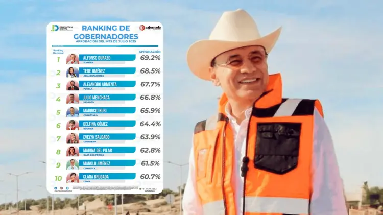 Alfonso Durazo fue el gobernador mejor evaluado en julio. (Foto: Especial/EXPRESO)