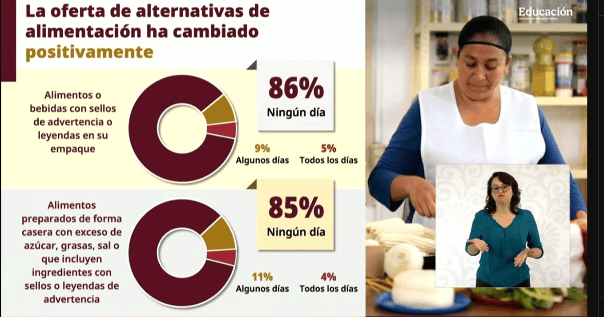Cuatro de cada 10 estudiantes de primaria tienen sobrepeso y obesidad: SEP