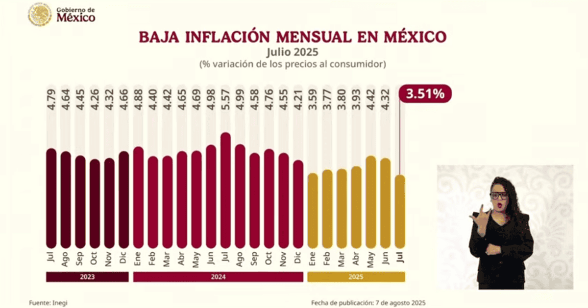 La inflación mensual en México disminuyó a 3.51% en julio del 2025