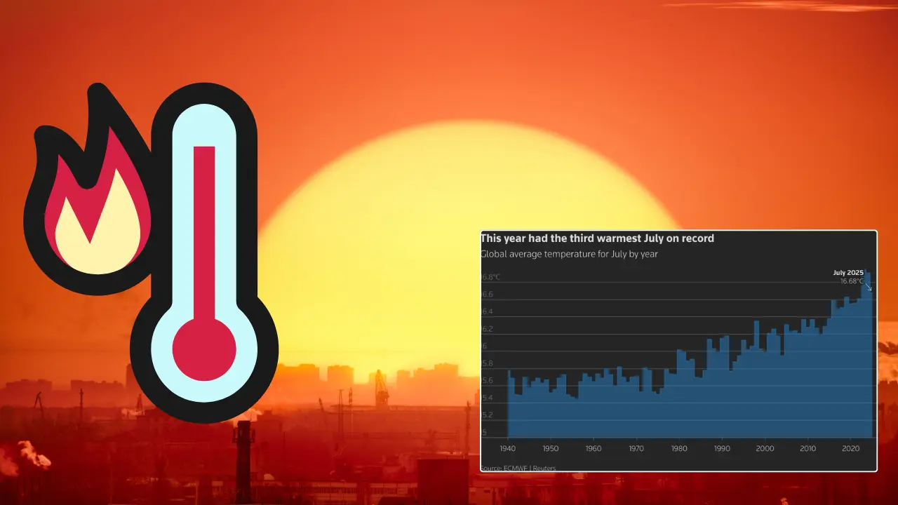Julio de 2025 fue el tercer más cálido registrado a nivel global: C3S