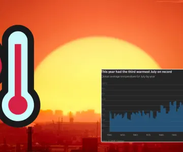 Julio de 2025 fue el tercer más cálido registrado a nivel global: C3S