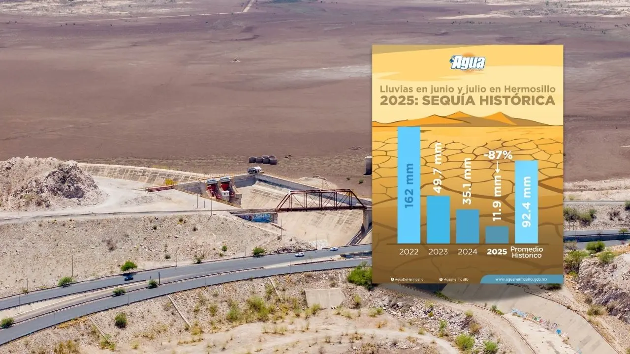 Gobierno de Hermosillo refuerza acciones e inversión ante sequía histórica