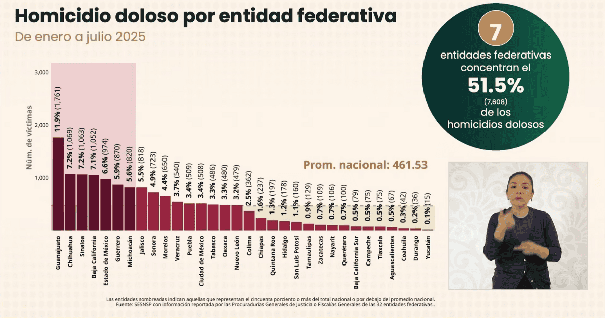 Sonora se ubica en noveno lugar con más homicidios dolosos a nivel nacional