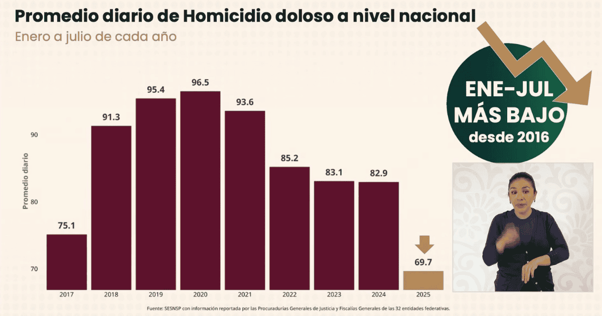 Sonora se ubica en noveno lugar con más homicidios dolosos a nivel nacional