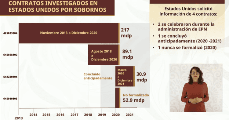 Departamento de Justicia de EU investiga a ex funcionarios de PEMEX