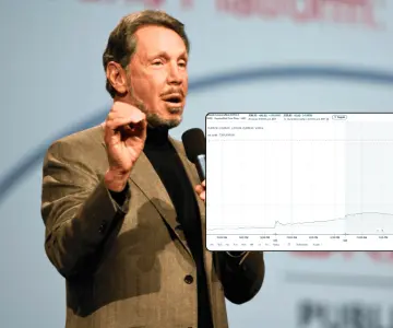 Larry Ellison alcanza fugazmente el primer puesto de los más ricos del mundo