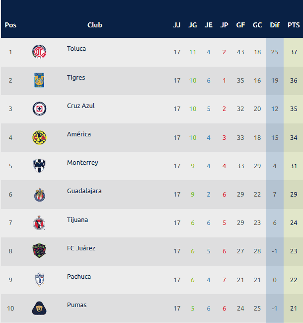 Equipos clasificados para Liguilla en Torneo Apertura Liga MX 2025