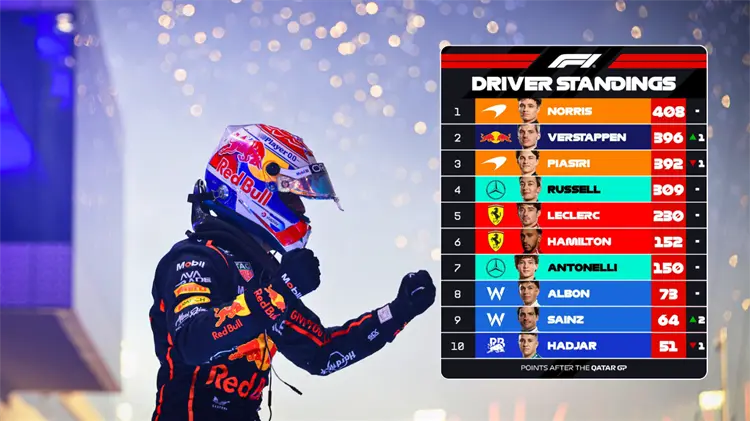 Norris llega líder, pero Verstappen y Piastri conservan opciones. (Foto: Agencia Reforma/EXPRESO)