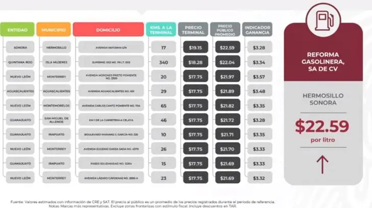 Gasolinera de Hermosillo vendió la semana pasada el litro de diésel más caro en todo el país