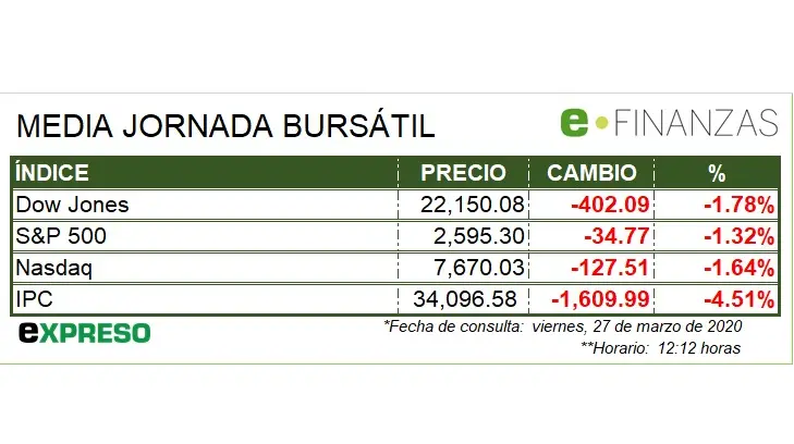 Wall Street va de bajada, a pesar de aprobación de rescate billonario