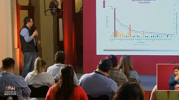 VIDEO | Ya son 273 defunciones y 4,219 casos confirmados por coronavirus
