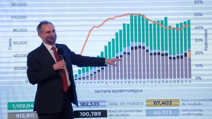 VIDEO | México suma 912 mil casos de Covid y 90 mil 773 muertes