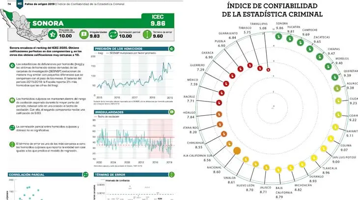 Fiscalía de Sonora encabeza índice de confiabilidad de estadística criminal, según México Evalúa